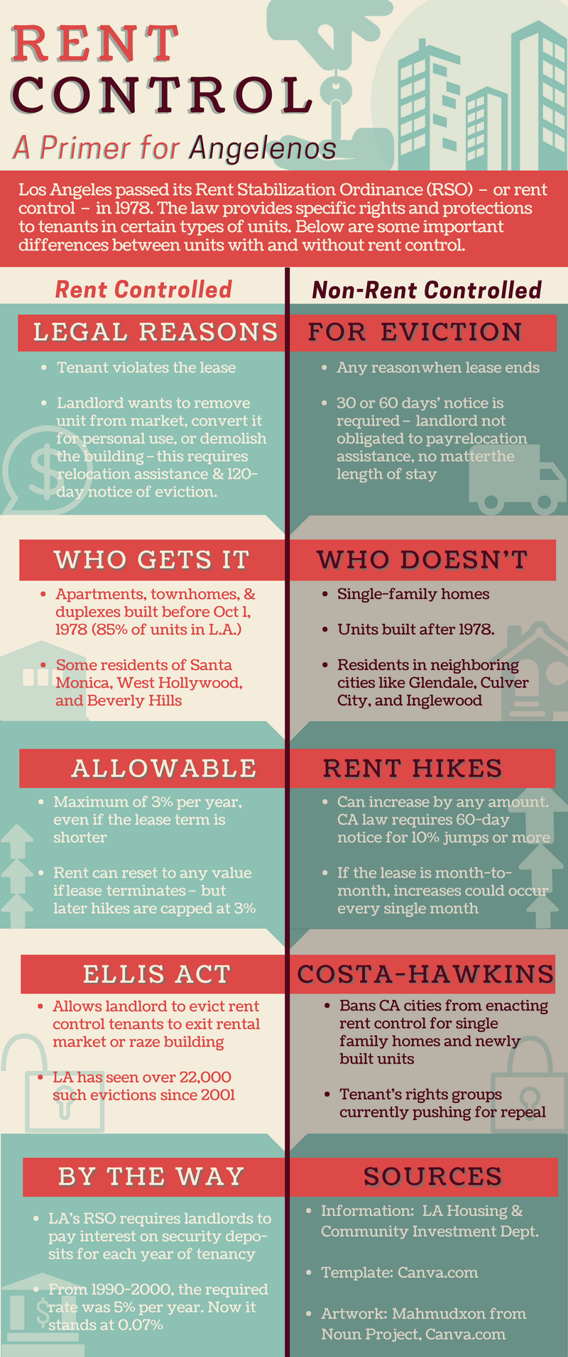 How Much Is Rent Control In California